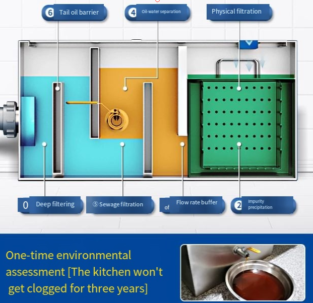 Commercial Kitchen Grease Trap - 信頼できる品質、家庭用業務用グリーストラップ、油水分離器、キッチンケータリングフィルター